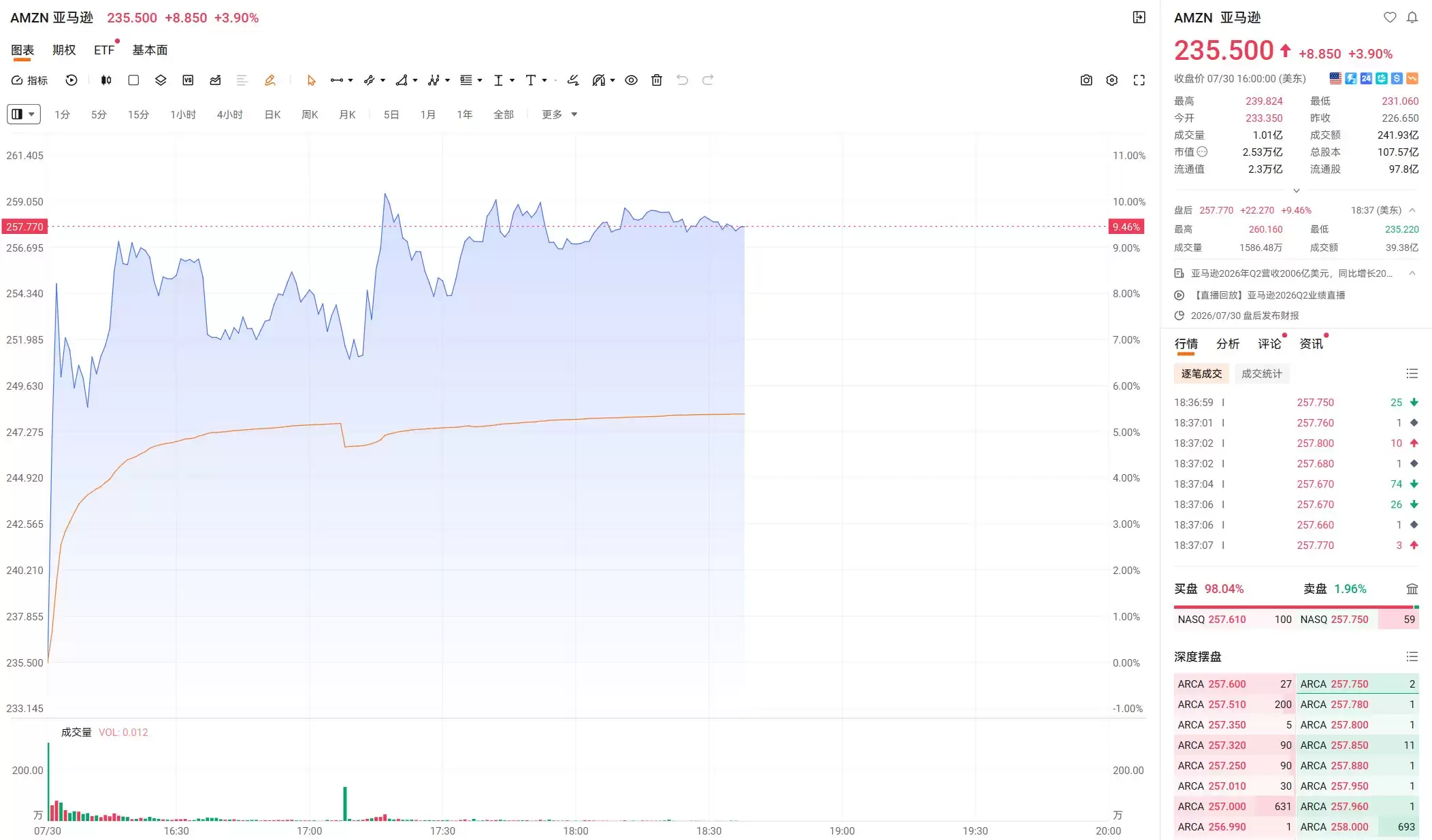 亚马逊盘后大涨近10% Q2云业务增长超预期