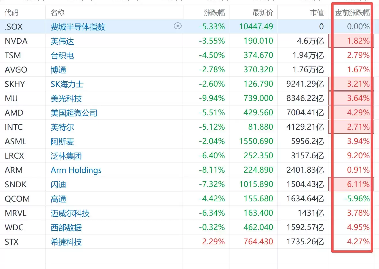 美股异动丨半导体板块盘前集体上扬 英伟达涨近2% 阿斯麦涨约4%