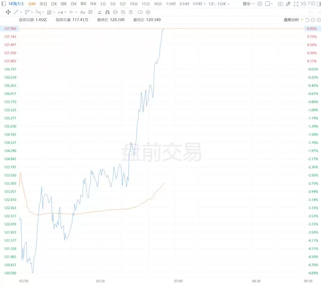 美股异动丨SK海力士盘前拉升涨超1%