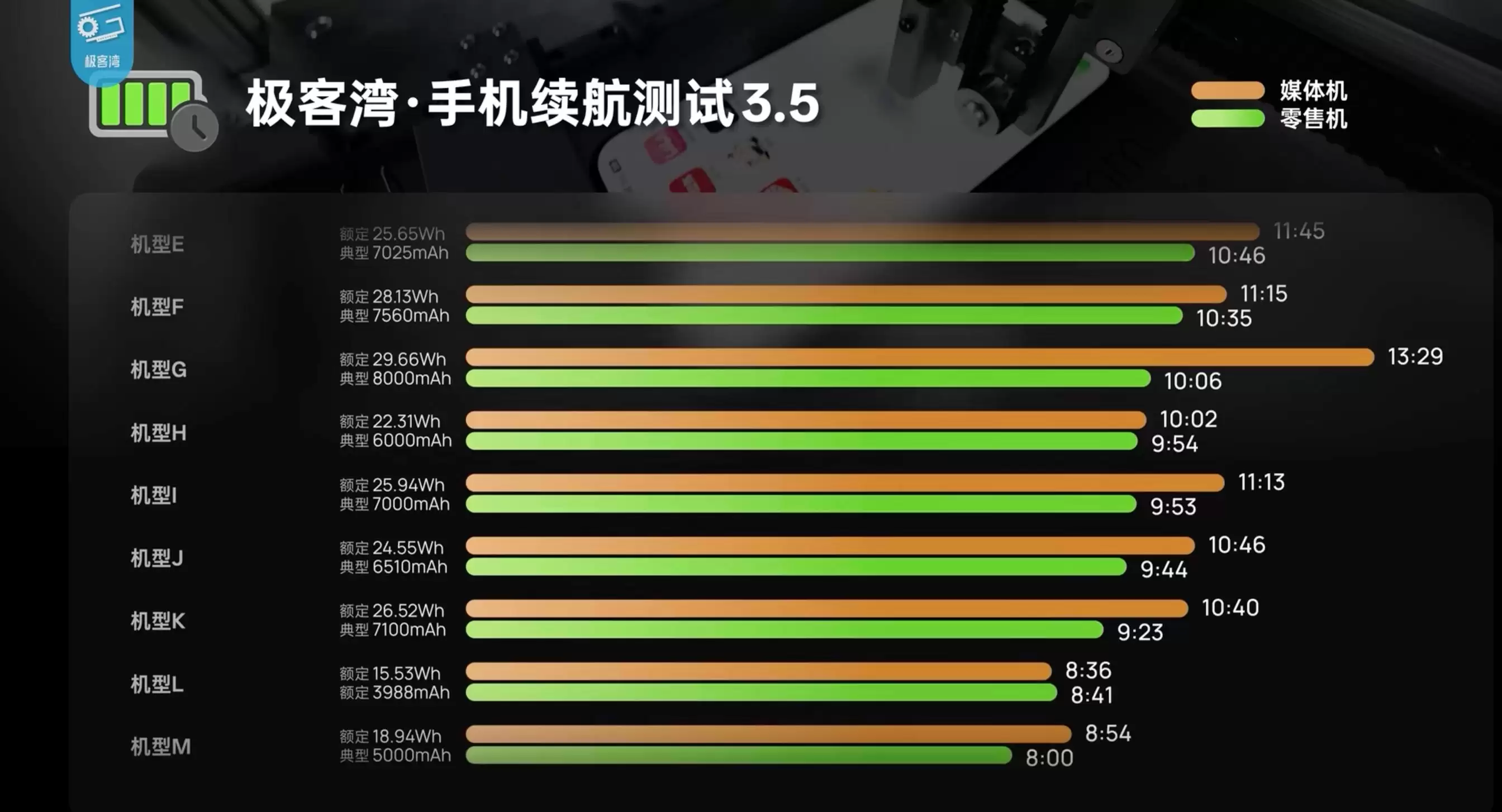 连评测机都造假？手机电池“锁容”被曝光：高硅负极电池的锅？