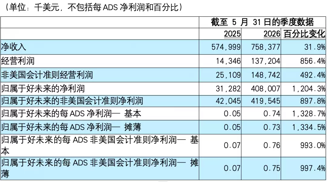 好未来2027财年第一季度经营利润1.37亿美元增长8倍 延长股票回购计划