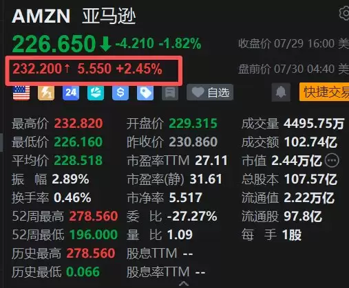 美股异动丨亚马逊盘前涨2.5%，Q2财报即将揭晓，AWS增速成财报关注点
