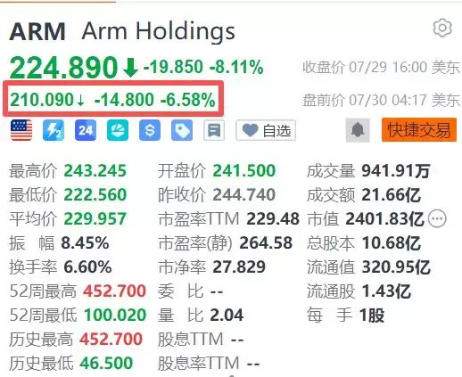 美股异动丨Arm盘前跌超6%，次季指引不及最乐观预期