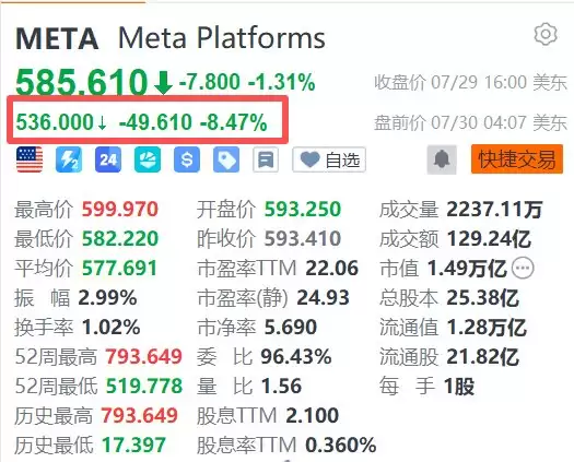 美股异动丨Meta盘前大跌超8%，自由现金流骤降九成创四年新低