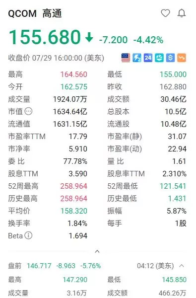 美股异动丨高通盘前跌5.76% 第三财季营收利润双降