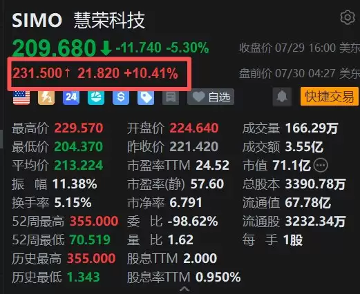 美股异动丨慧荣科技盘前大涨10.4%，Q2业绩超预期+全年目标营收翻倍