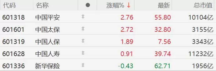 保险股逆势走强，中国平安收涨2.76%强势领涨，市值重回万亿