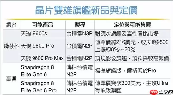性价比超高!联发科最强手机芯片天玑9600系列价格泄露