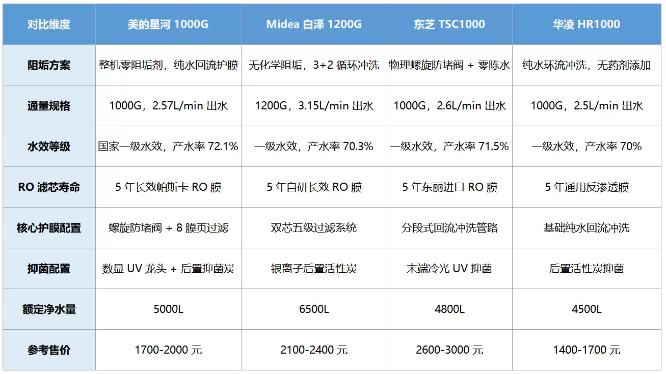 2026零阻垢净水器推荐：主流品牌与纯物理净水机型选购指南