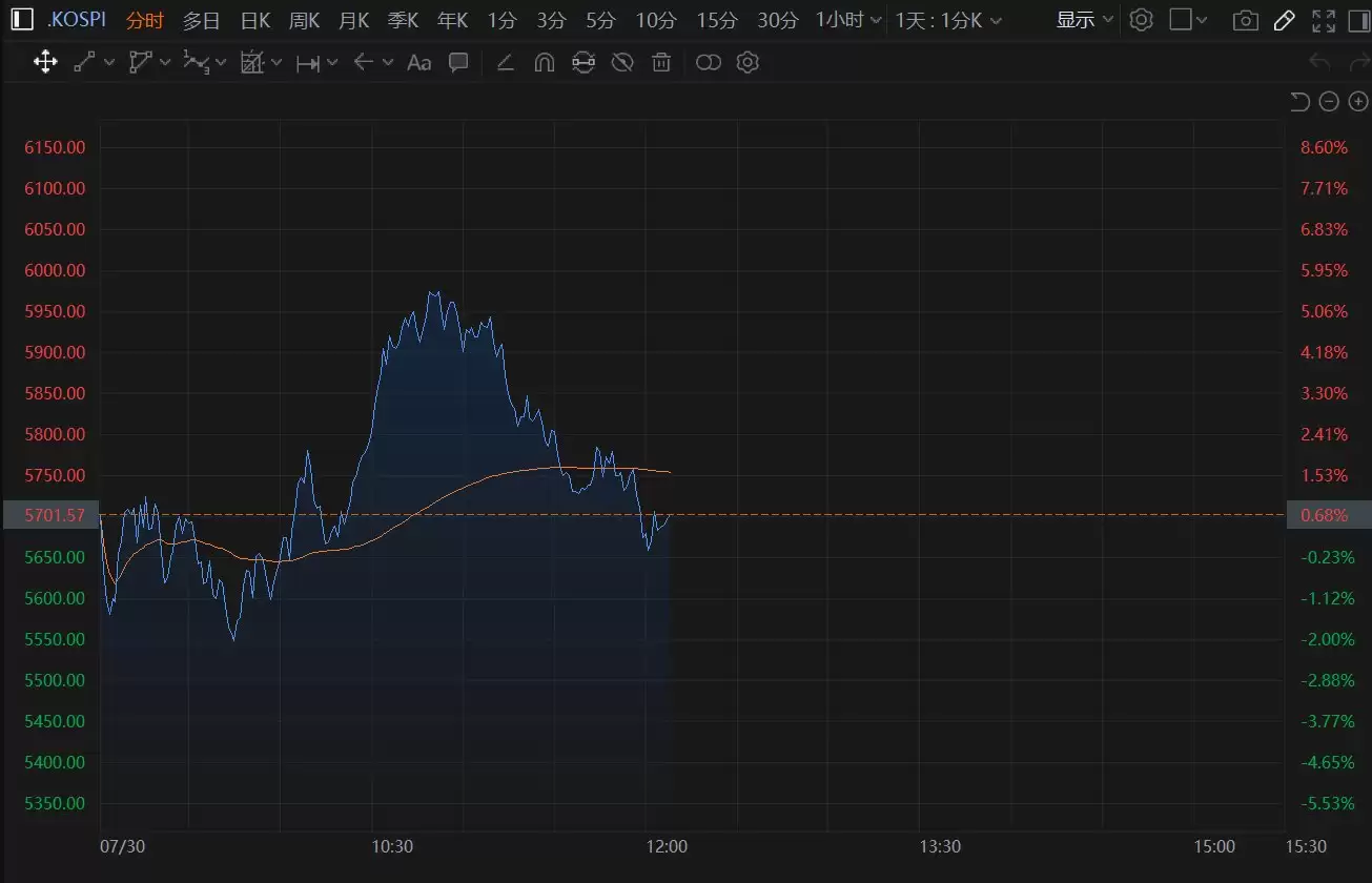 韩国首尔综指回吐稍早逾5%的涨幅转跌