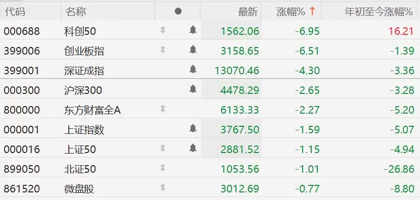 跌幅加深！科创50跌近7%，创业板指跌6.5%，深证成指跌超4%