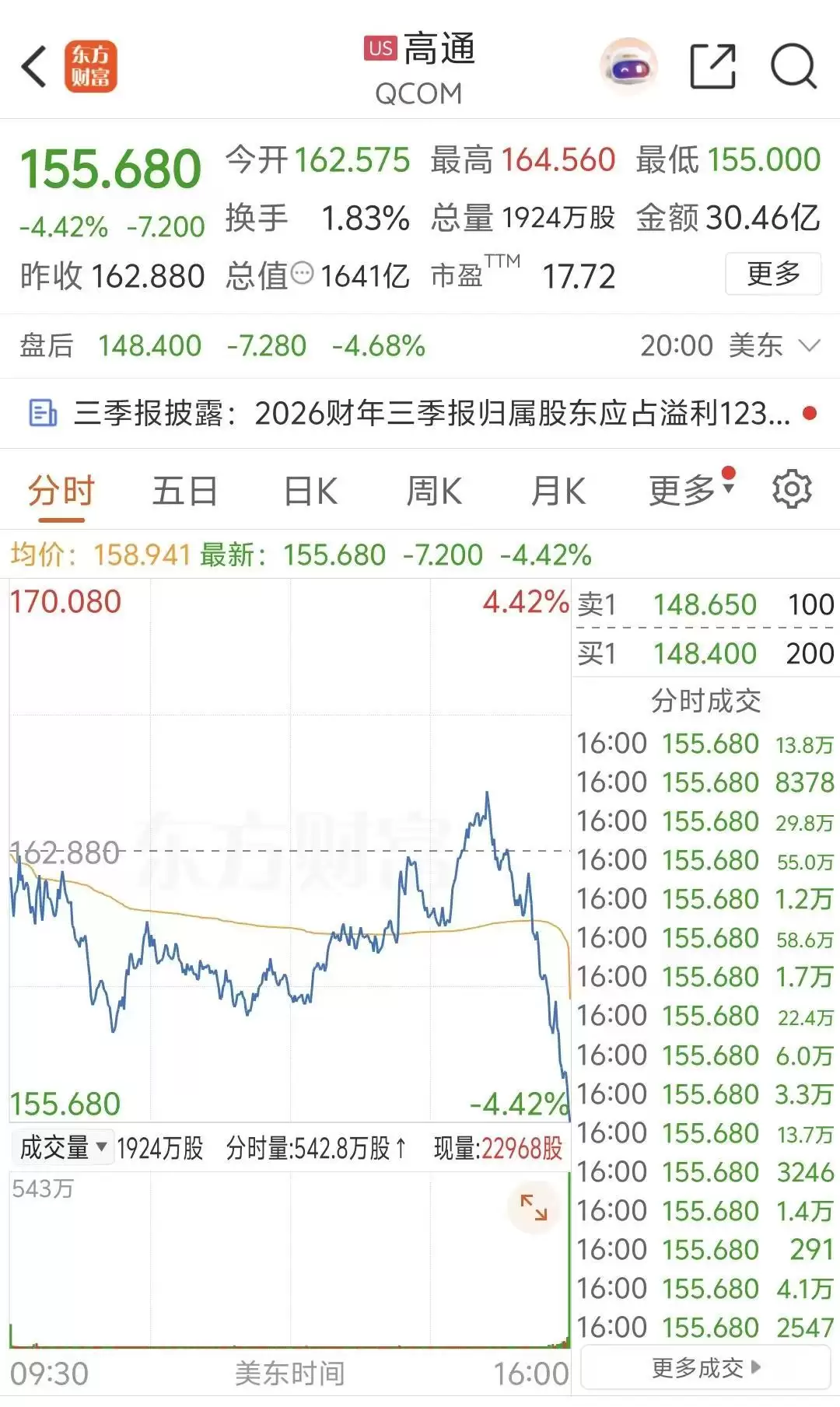 高通宣布9月起涨价，手机产业链成本压力再升级