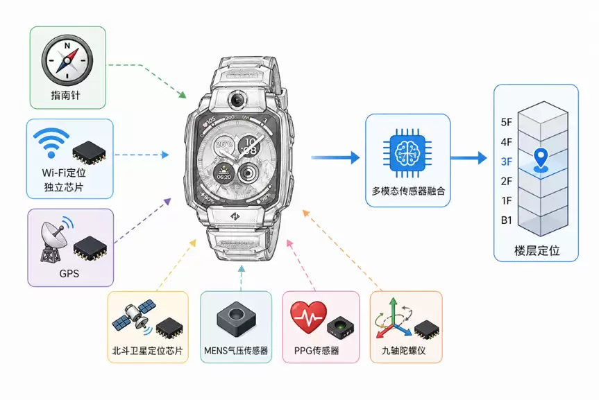 当手机还停留在“附近”,儿童手表已经开始回答“在哪一层”