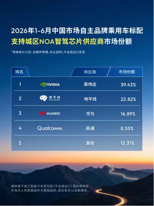 智驾芯片市场份额数据图表