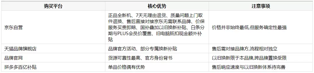 轻量化高性能办公本选购及购买平台:2026年理性决策与渠道解析