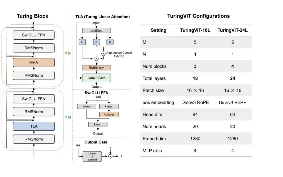 小鹏集团发布TuringViT，宣称重构视觉大模型训练范式