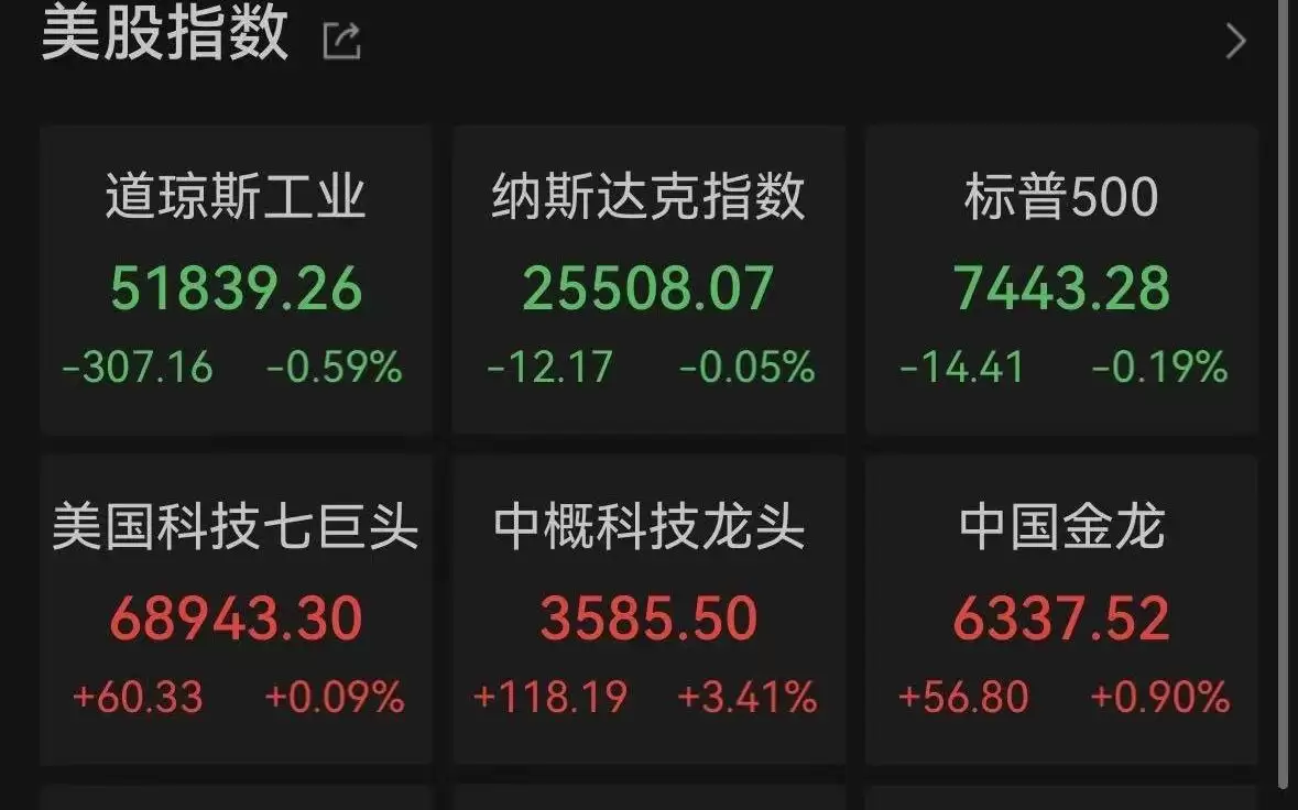 美股三大指数集体收跌！芯片股试图反弹，费城半导体指数涨0.6%，SK海力士跌近2%，黄金在4000美元关口拉锯