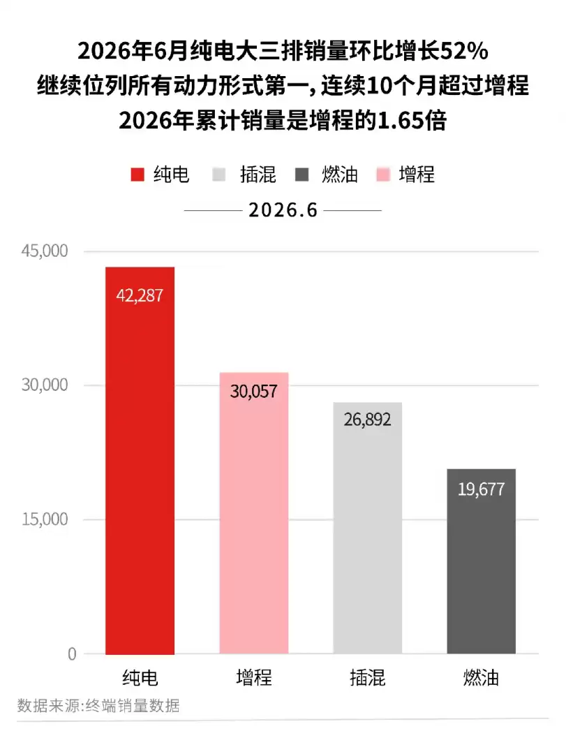 2026上半年大三排SUV销量：纯电18.5万台登顶，增程持续下滑