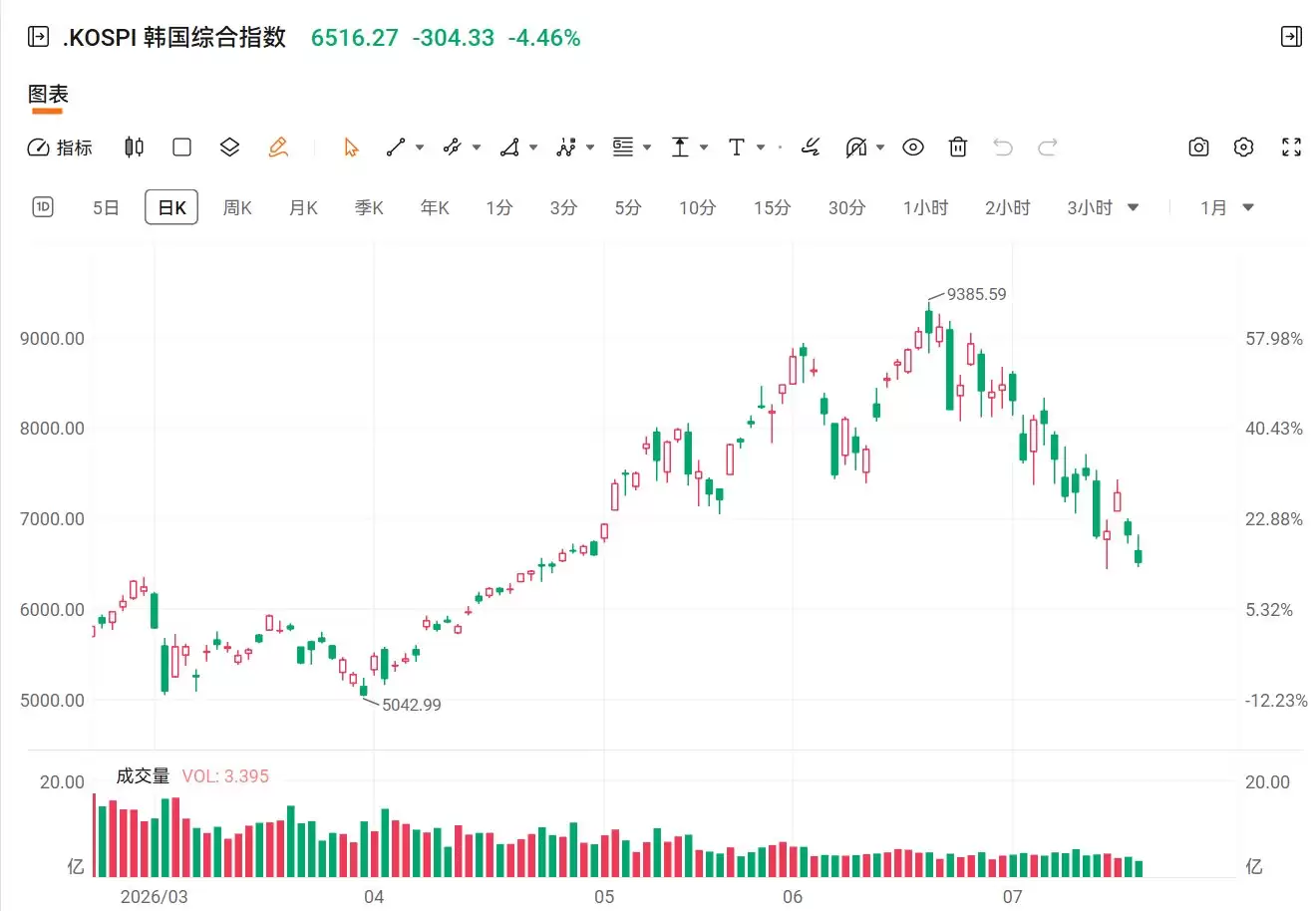 韩股收跌近4.46%：SK海力士、三星电子跌超4%