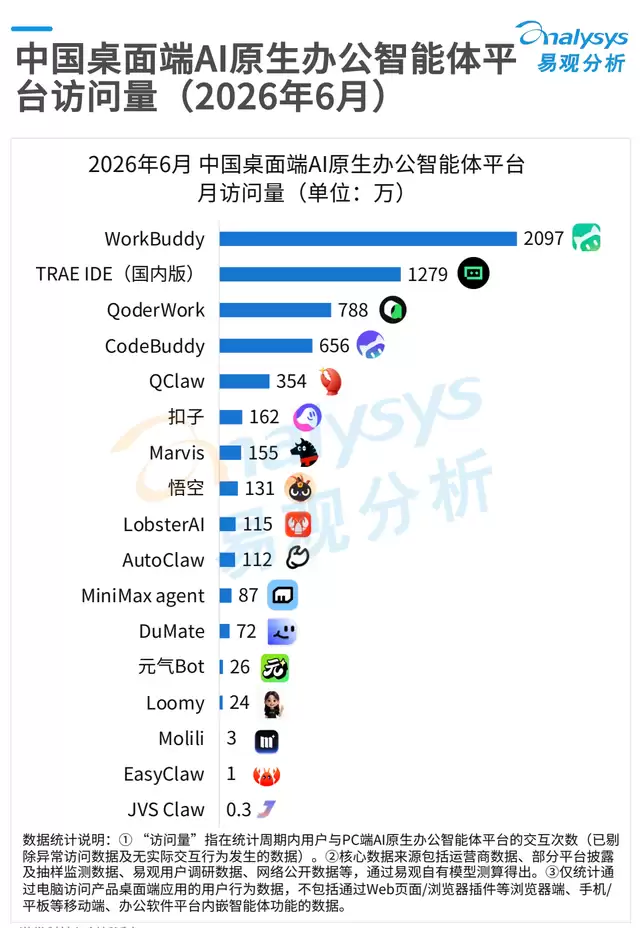 月访问量第一！腾讯 WorkBuddy 持续领跑 AI 办公智能体赛道