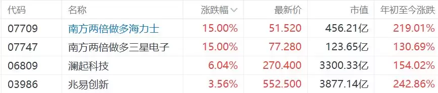 港股异动丨存储芯片概念股集体高开，两倍做多海力士、两倍做多三星电子均高开15%