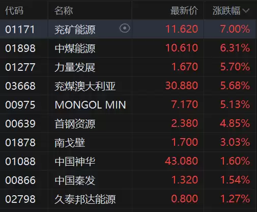 港股异动丨兖矿能源大涨7%领涨煤炭股，煤化工盈利弹性凸显