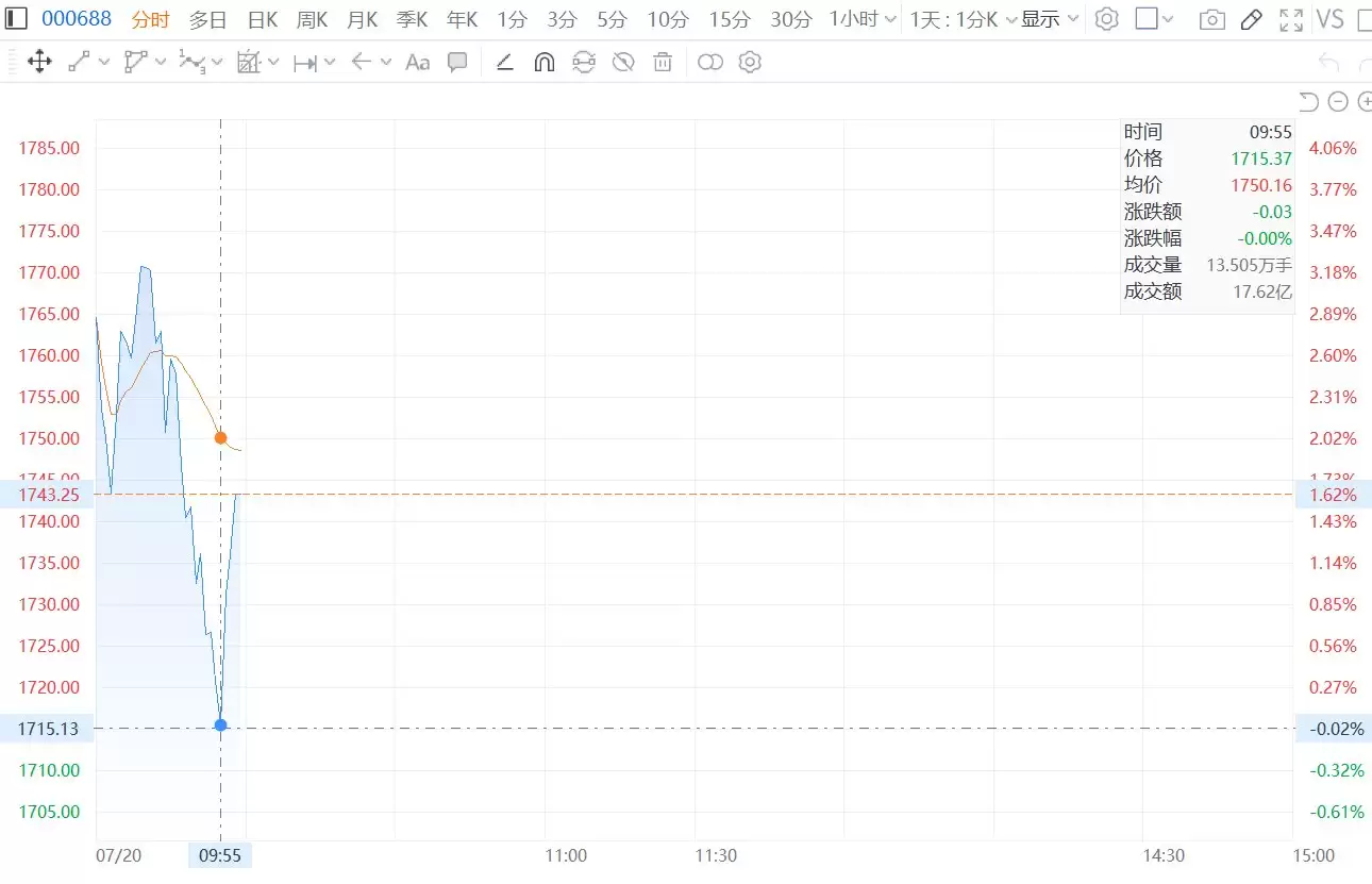 科创50翻绿 此前一度涨超3%