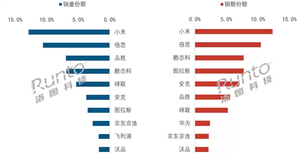 中国充电宝6月线上TOP10出炉：小米卖爆 销量、销额双第一
