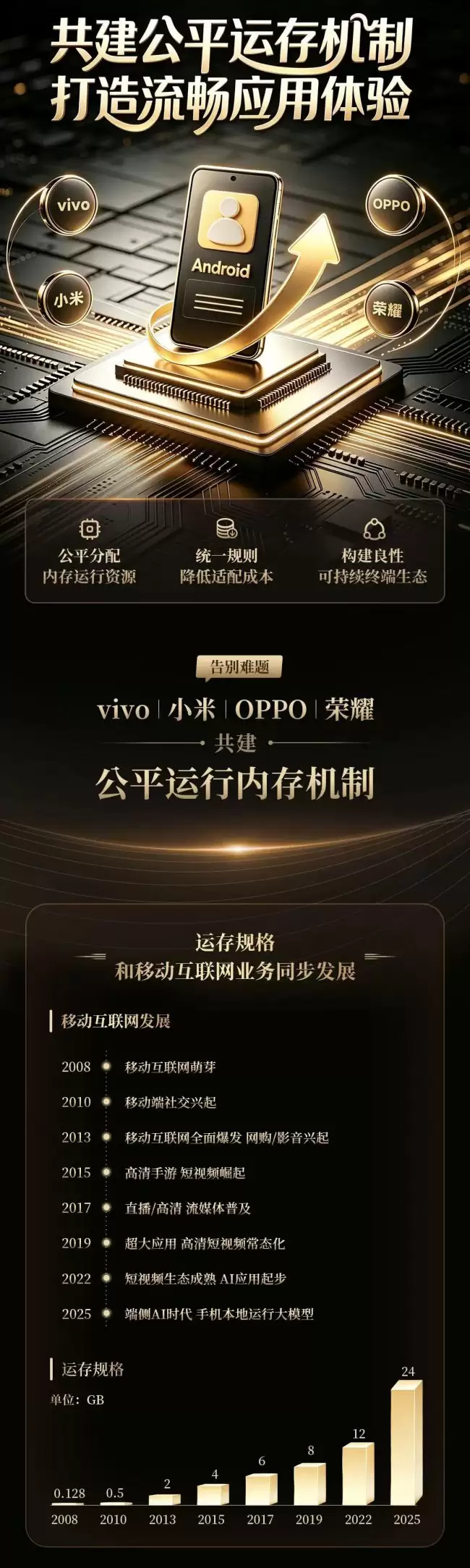 共建公平运存机制vivo、小米、OPPO、荣耀推行统一标准与智能通知