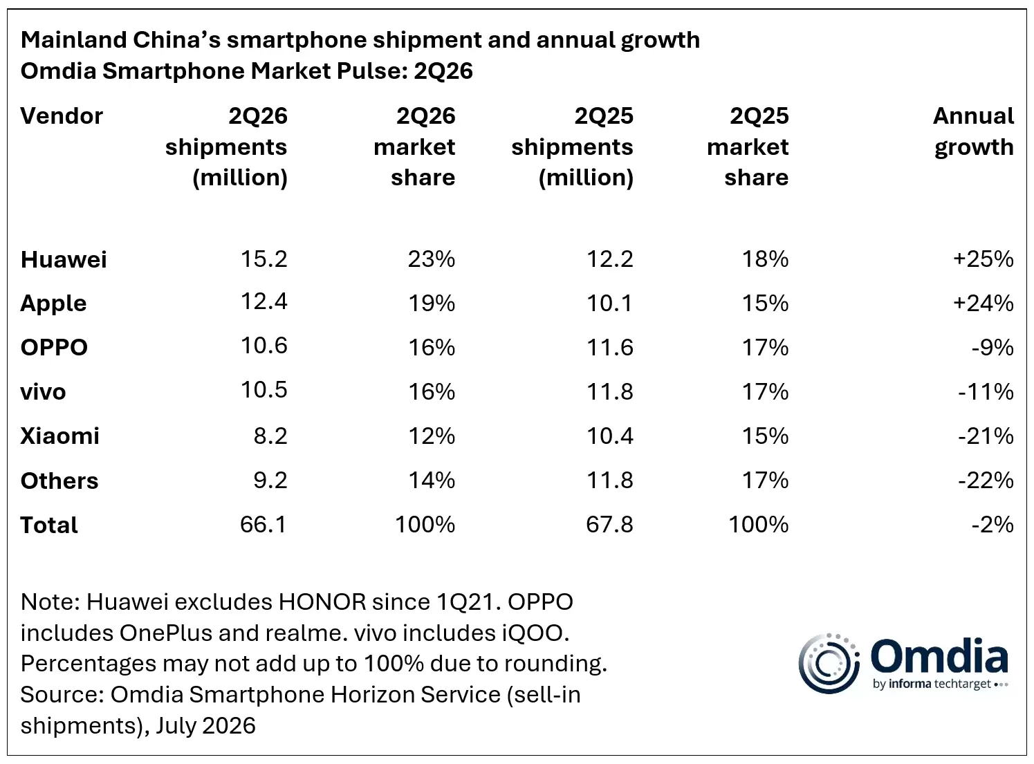 Mainland Chinas smartphone shipment and annual growth 2Q26.png