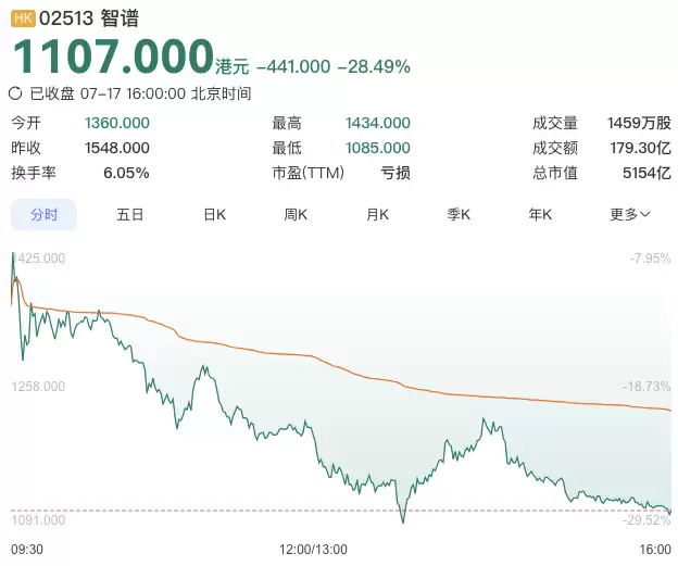 智谱跌超28% MiniMax跌超15%