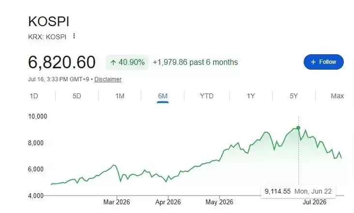 韩国股市“疯牛”之后“熊出没”,2.3万亿韩元被强平,总统紧急下场干预