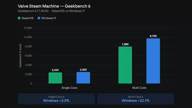 Steam Machine 装上 Win11 后 GeekBench 6 多核较 SteamOS 高 22.1% 游戏测试互有胜负
