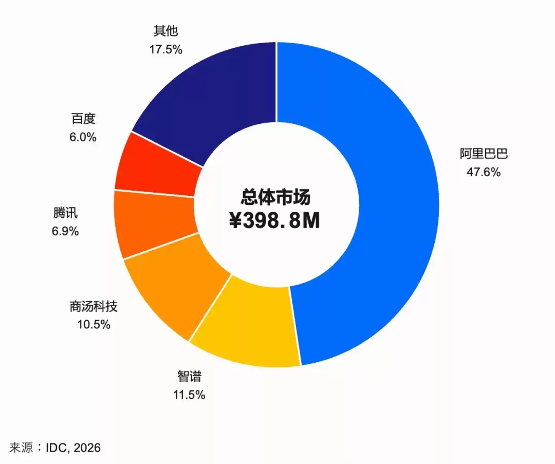 IDC：2025年中国AI编程市场阿里Qoder第一