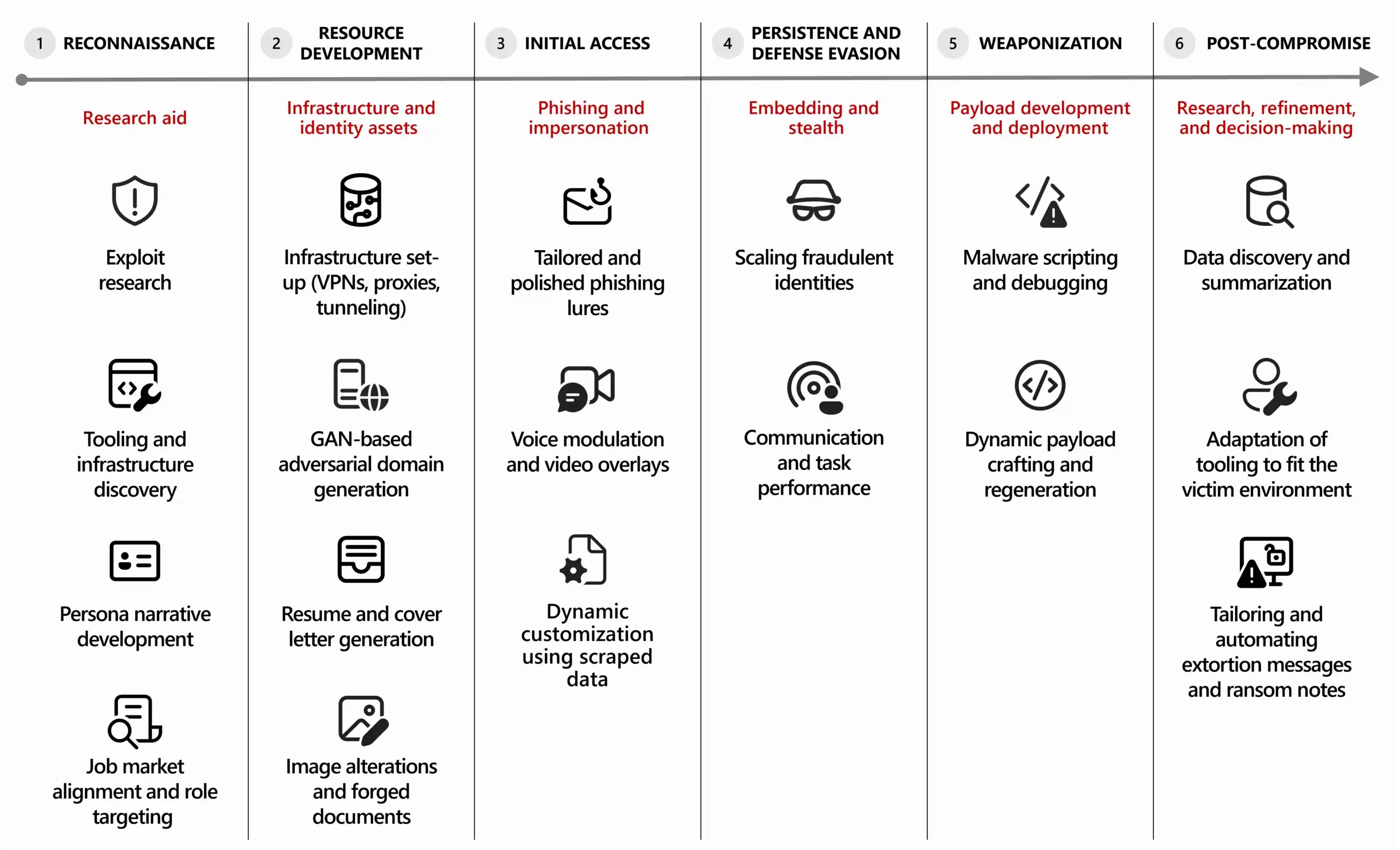 Figure-1.-Threat-actor-use-of-AI-across-the-cyberattack-lifecycle-scaled.webp