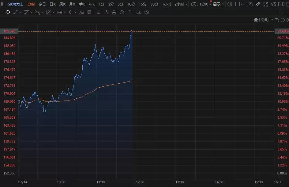 SK海力士涨幅扩大至超22%再创新高，较韩国正股溢价超45%