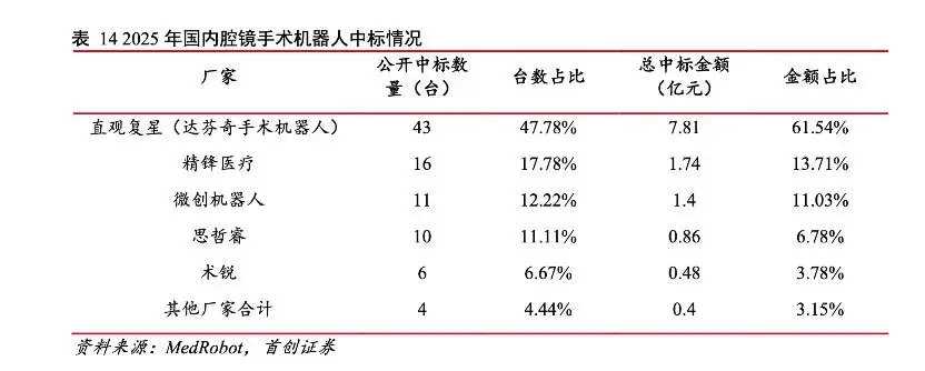 国产手术机器人，喊了十年拐点