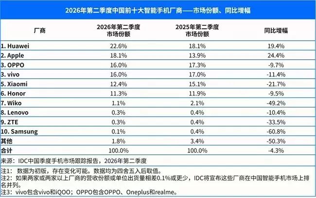 OPPO 2026年Q2稳居中国智能机市场前三，中高端协