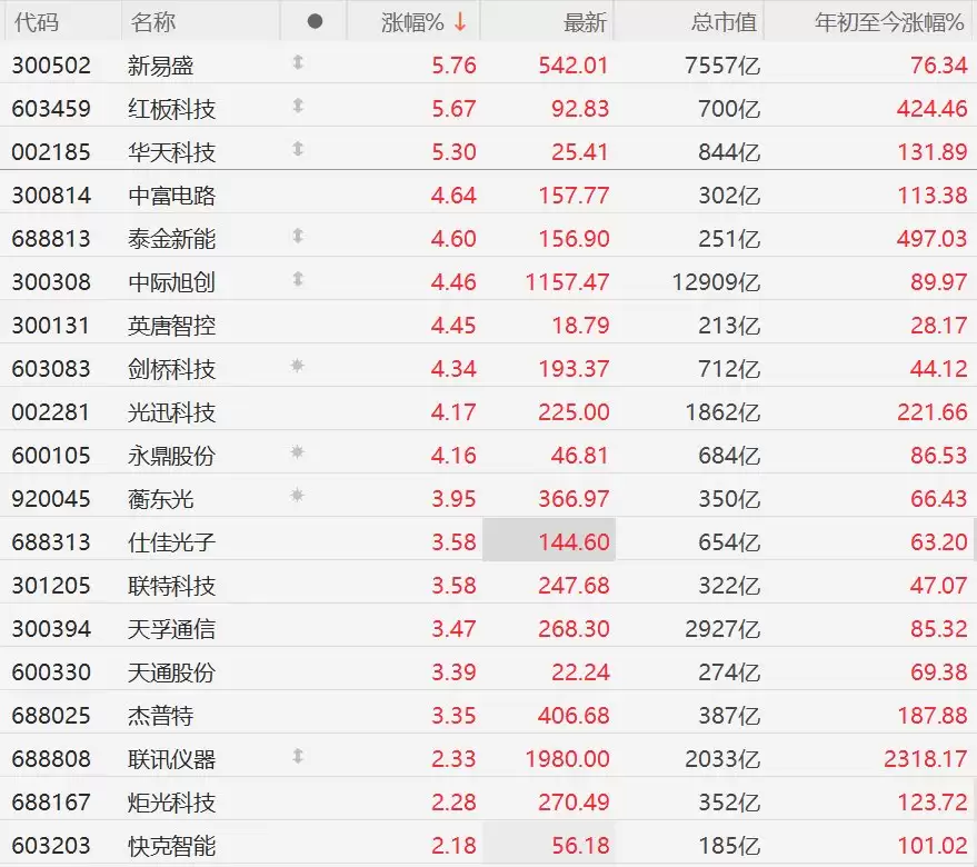 A股异动丨业绩亮眼，CPO概念集体上涨，新易盛、华天科技涨超5%