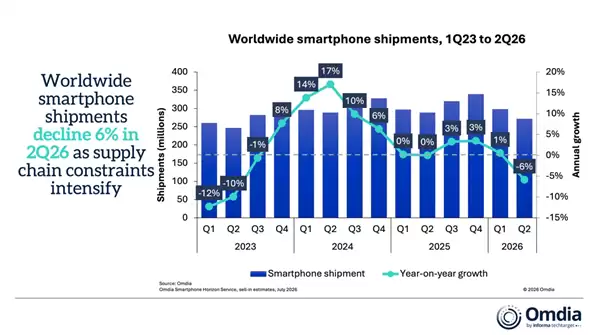 存储涨价下大家日子难过!Q2全球手机出货量下降6%:三星、苹果和小米位列前三