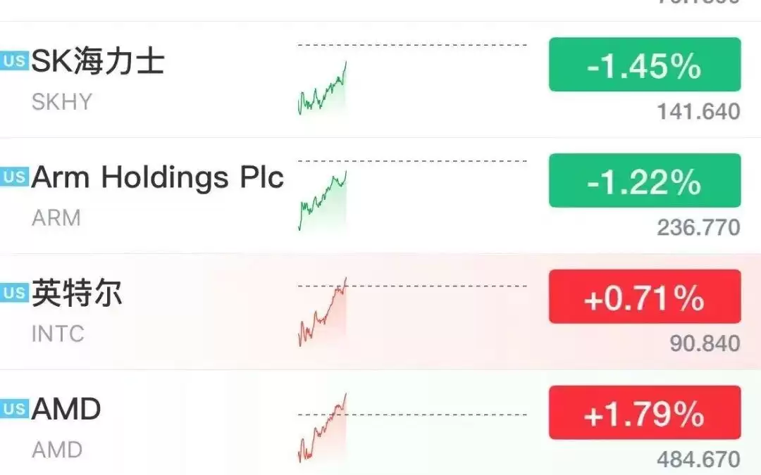 美股存储芯片股反弹翻红，闪迪大涨4.7%，英伟达涨近3%