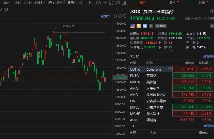 美国费城半导体指数收复3%的跌幅