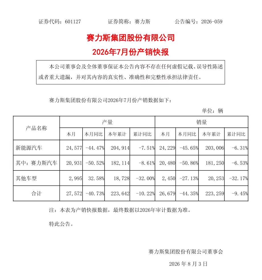 赛力斯：2026年7月新能源汽车销量24,229辆，同比降45.65%