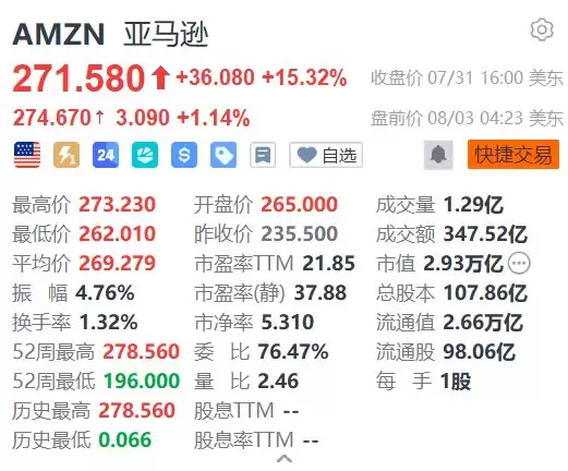 美股异动丨亚马逊盘前续涨超1% Q2业绩强劲 多家大行上调目标价