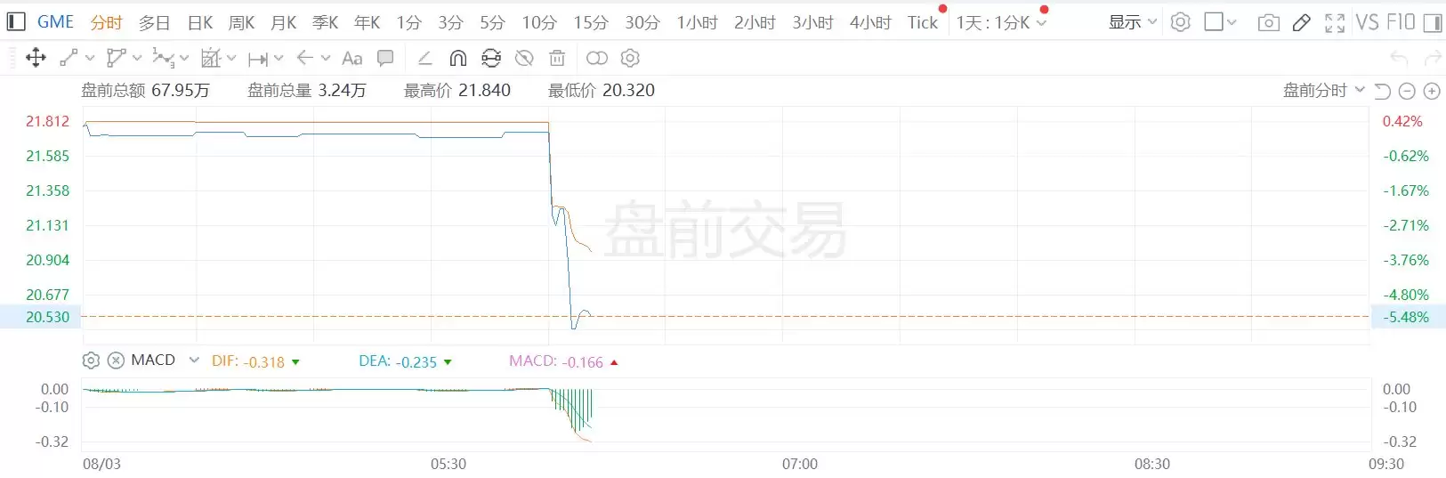 游戏驿站盘前跳水跌超5%