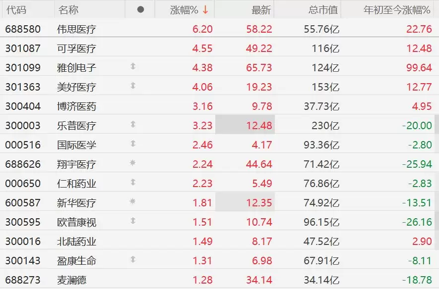 A股脑机接口股多数上涨，伟思医疗涨超6%