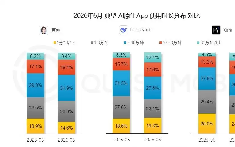 QuestMobile发布6月国内AI原生App月活榜：豆包3.8亿“断层第一”
