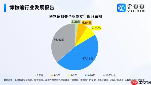在博物馆过暑假火了！国内相关企业1.14万家，多为成熟企业