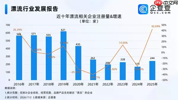 避暑经济乘“热”而上，去年漂流相关企业注册增速达近十年峰值