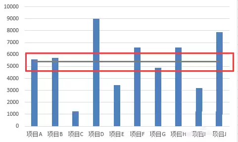excel柱形图表怎么添加平均值参考线